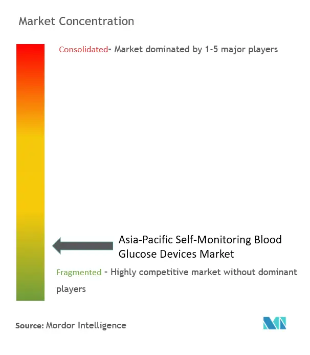 Concentración del mercado de dispositivos de autocontrol de glucosa en sangre en Asia y el Pacífico