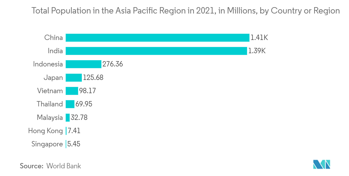 Mercado de autoarmazenamento Ásia-Pacífico
