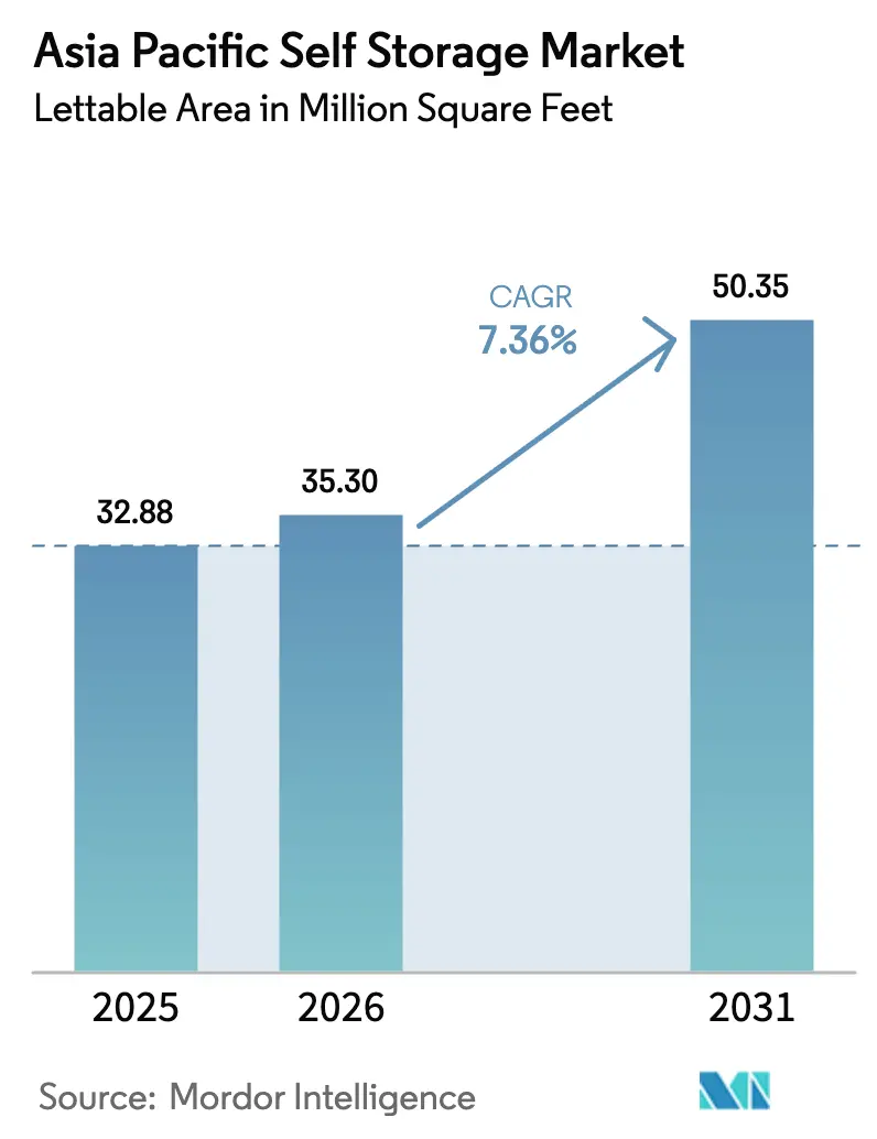 Asia-Pacific Self Storage Market (2026 - 2031)