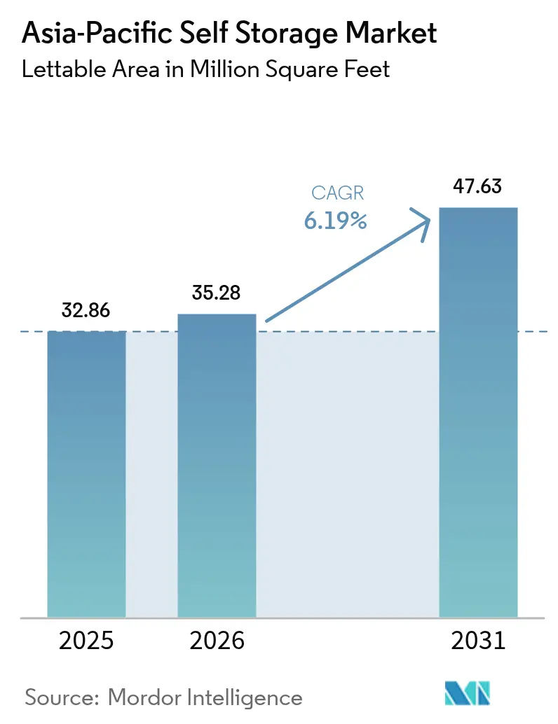 Asia-Pacific Self Storage Market (2026 - 2031)