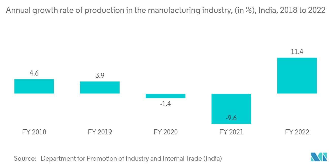 産業用APAC半導体デバイス市場：製造業における生産の年間成長率（単位：％）、インド、2018年～2022年
