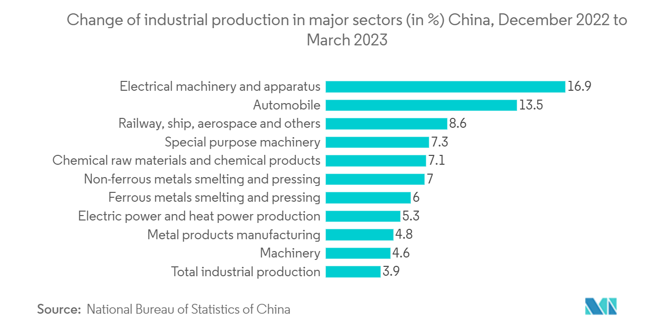 産業用APAC半導体デバイス市場主要産業部門の鉱工業生産額の推移（単位：％）中国、2022年12月～2023年3月