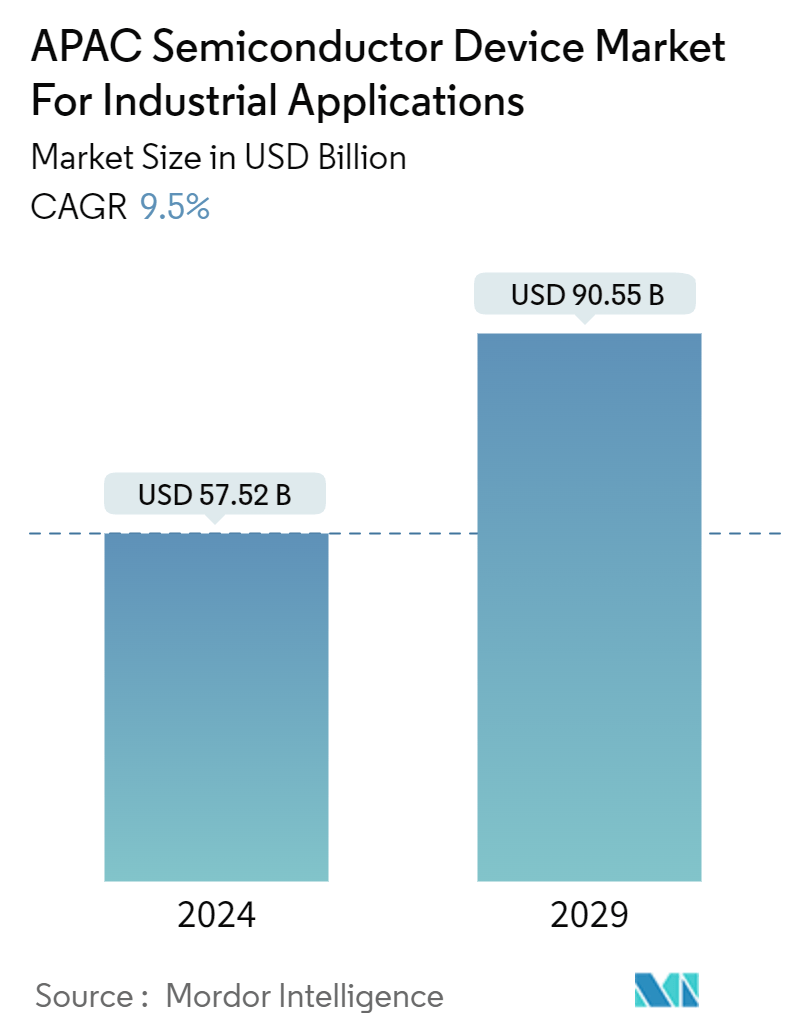 APAC Semiconductor Device Market For Industrial Applications Summary