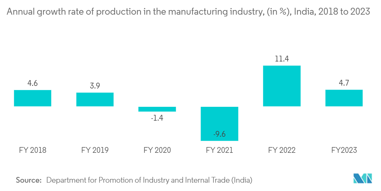 APAC Semiconductor Device Market For Industrial Applications: Annual growth rate of production in the manufacturing industry, (in %), India, 2018 to 2022