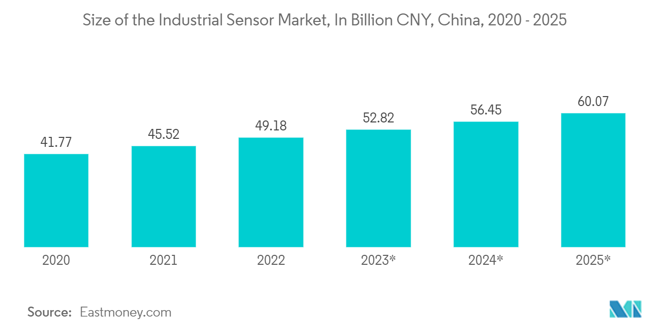 APAC Semiconductor Device Market For Processing Applications: Size of the Industrial Sensor Market, In Billion CNY, China, 2020 - 2025
