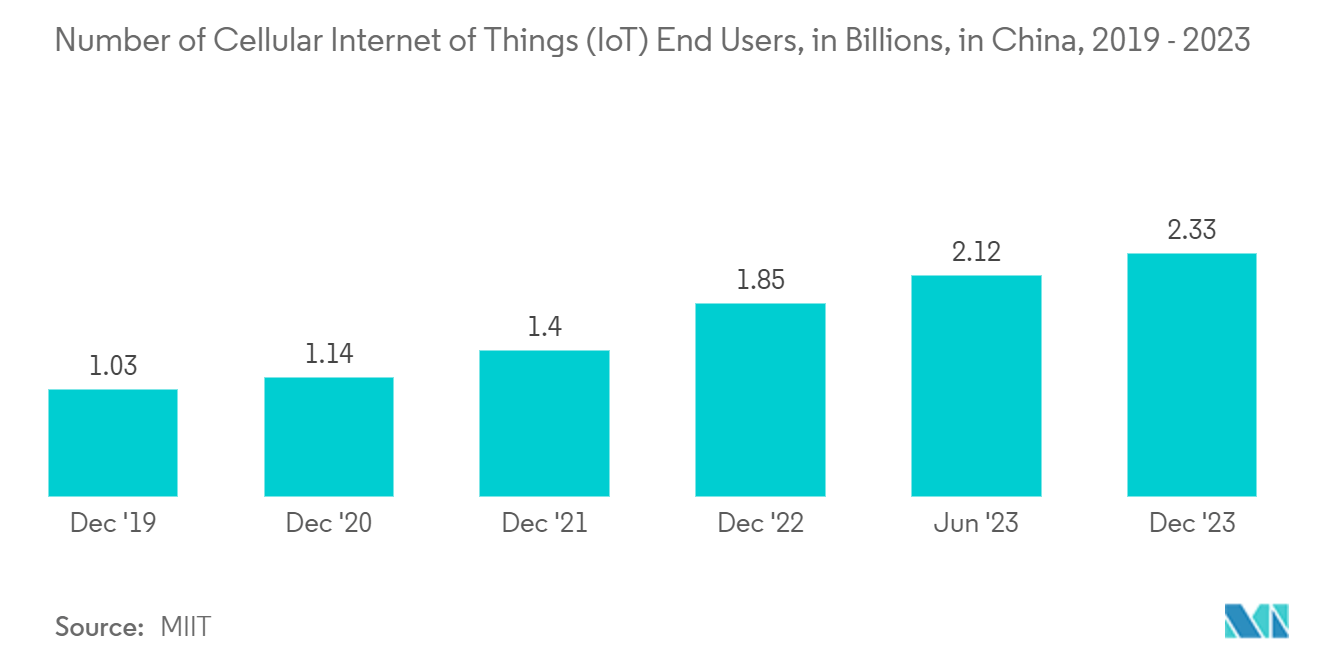 APAC Semiconductor Device Market For Processing Applications Market: Number of Cellular Internet of Things (IoT) End Users, in Billions, in China, 2019 - 2023 