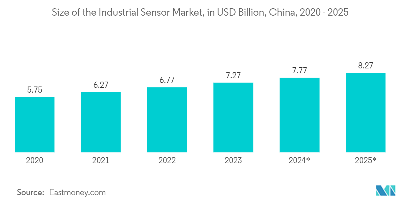 APAC Semiconductor Device Market: Size of the Industrial Sensor Market, in USD Billion, China, 2020 - 2025*