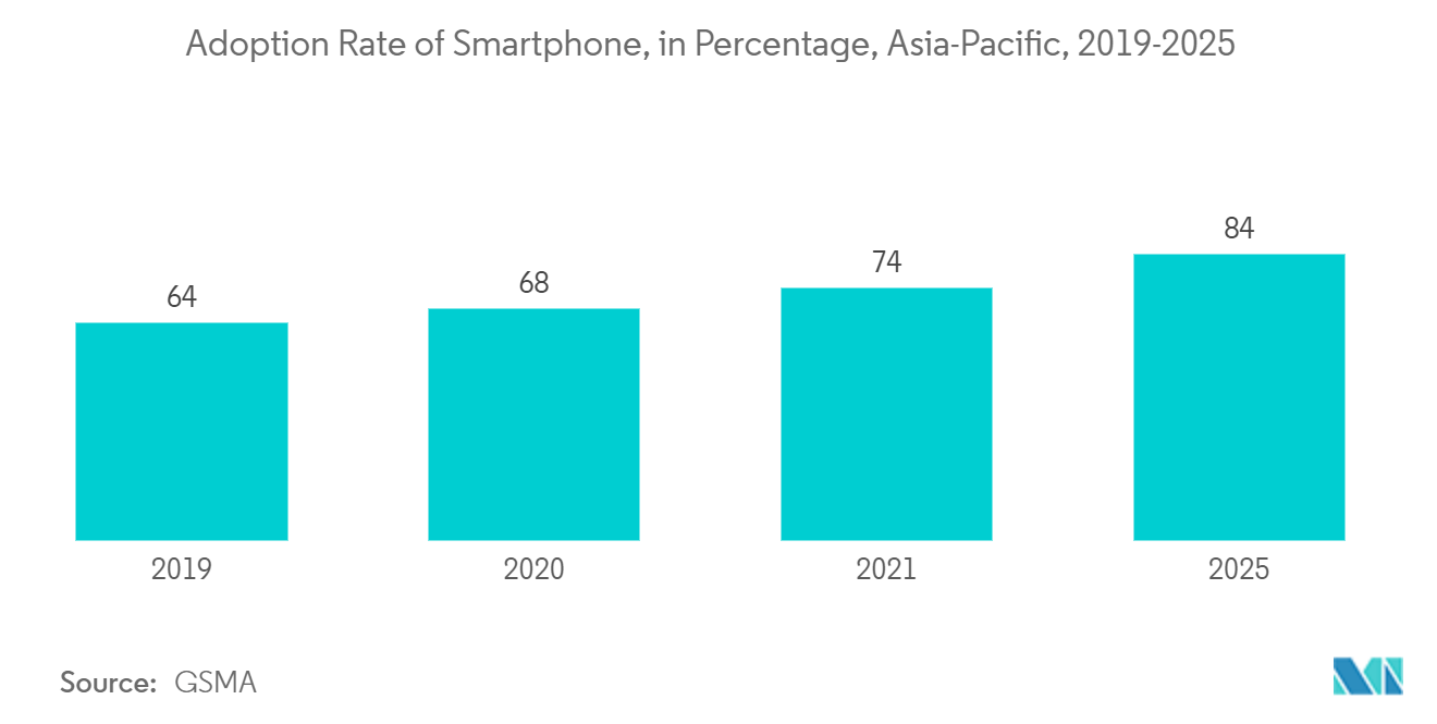 通信業界のAPAC半導体デバイス市場：スマートフォンの普及率（％）（アジア太平洋地域、2019年～2025年