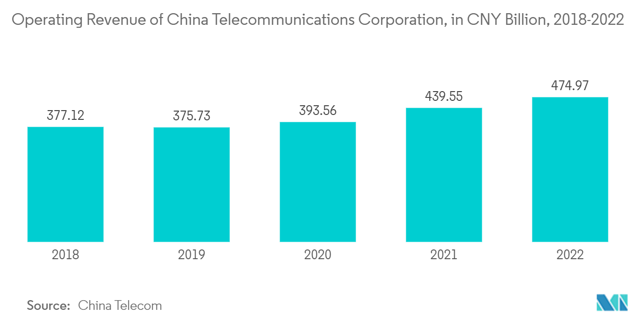 通信業界のAPAC半導体デバイス市場中国電信総公司の営業収入（単位：10億人民元、2018年～2022年