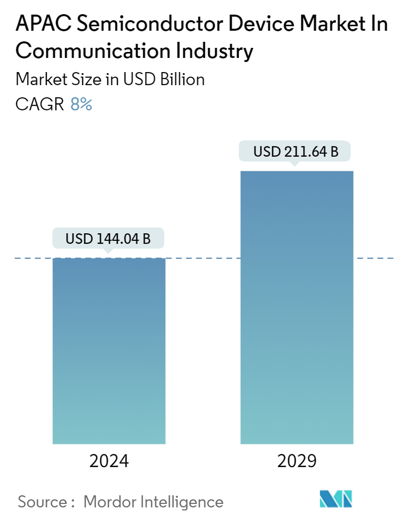 APAC Semiconductor Device Market In Communication Industry Summary