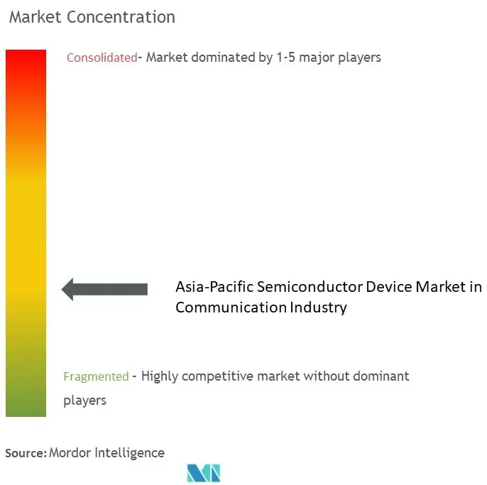 通信業界におけるAPAC半導体デバイス市場の集中度