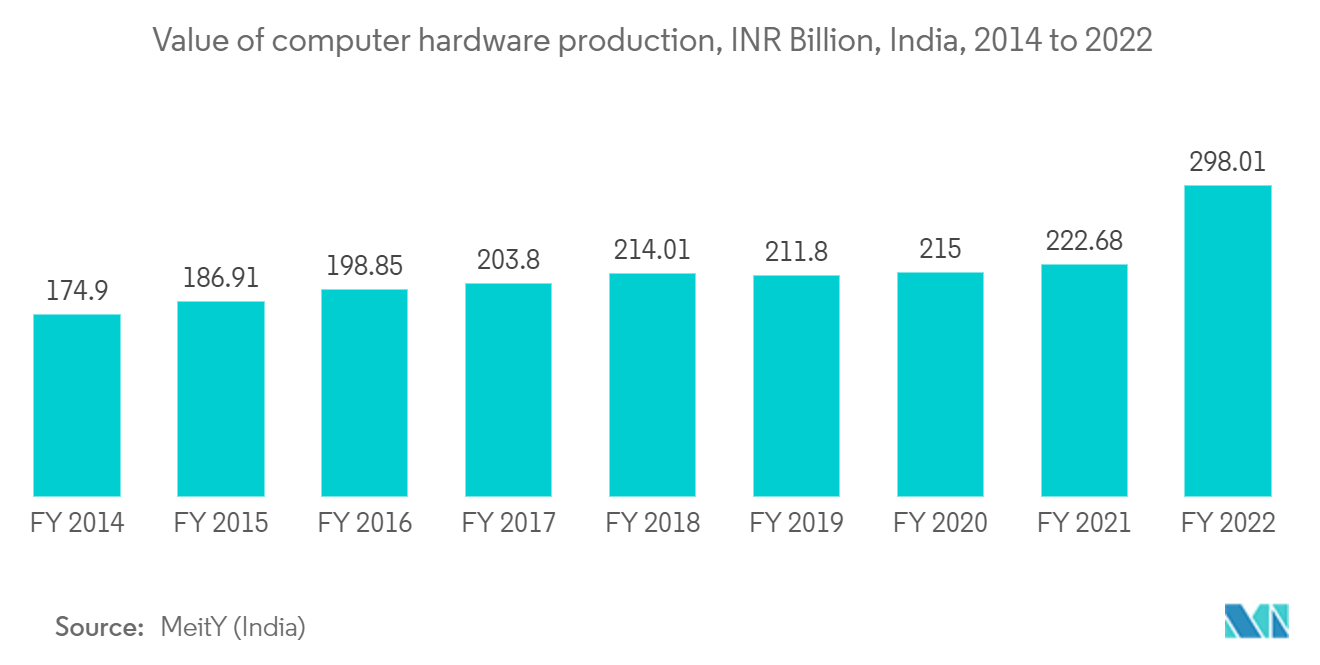 民生産業におけるAPAC半導体デバイス市場コンピュータハードウェア生産額, INR Billion, インド, 2014～2022