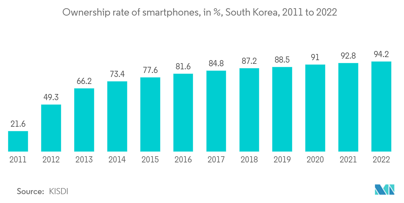 民生産業におけるAPAC半導体デバイス市場スマートフォン保有率（単位：％）（2011年～2022年、韓国