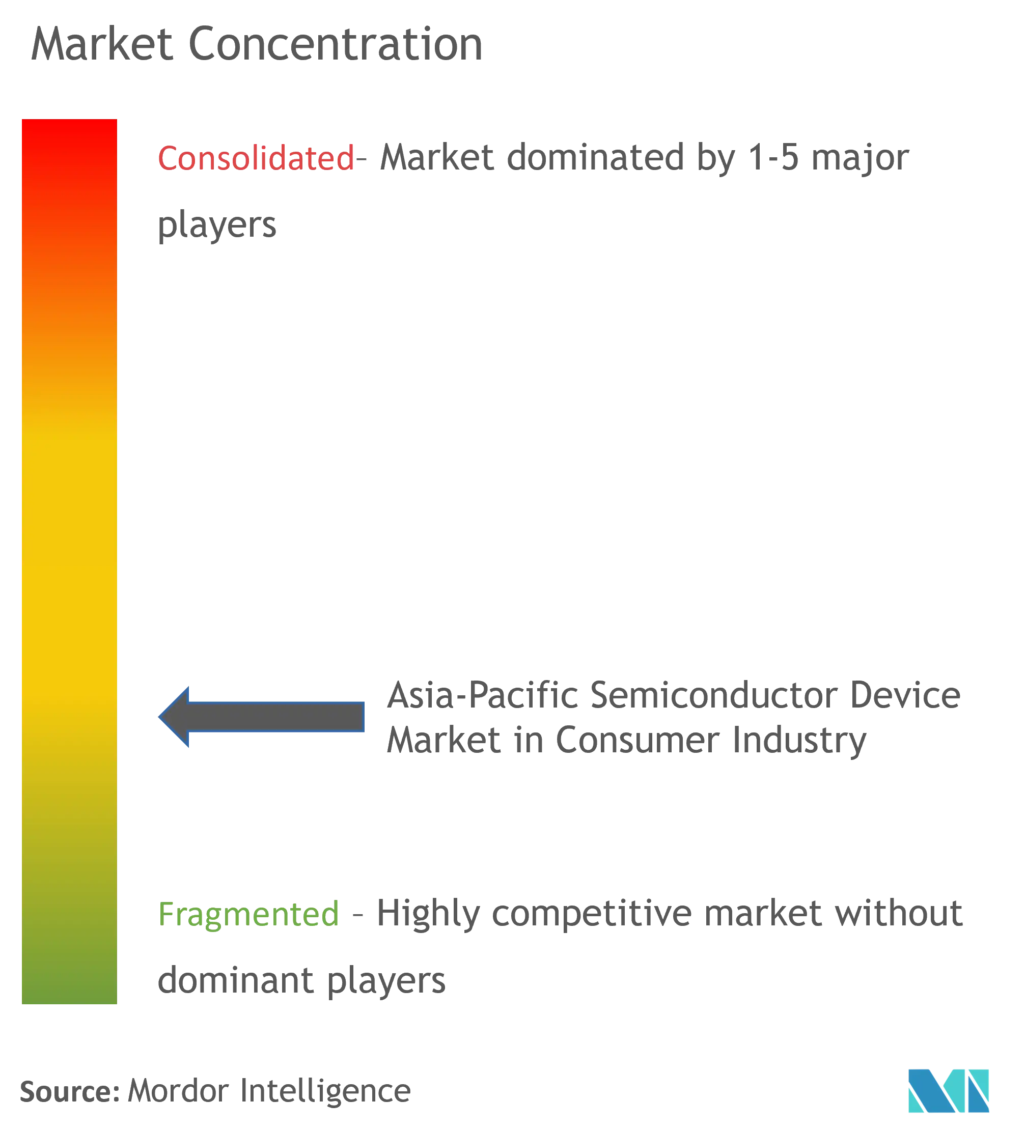 消費者産業におけるAPAC半導体デバイス市場の集中度