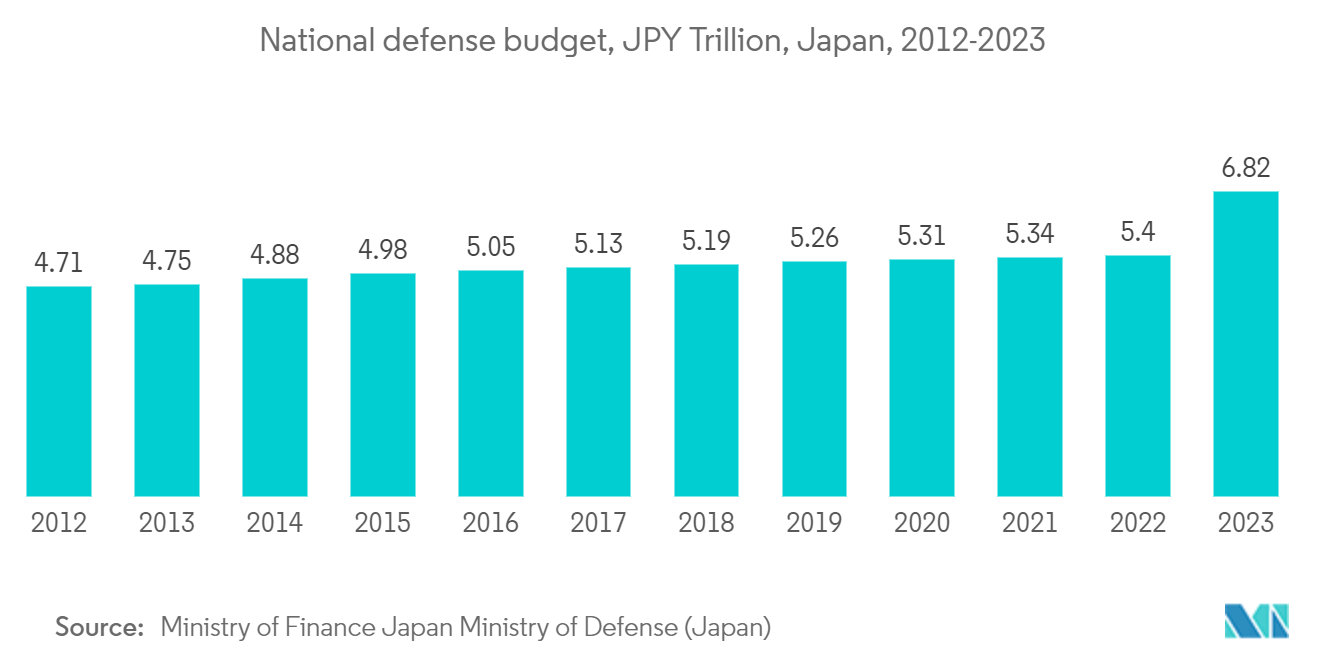 航空宇宙・防衛産業におけるAPAC半導体デバイス市場：国防予算, 兆円, 日本, 2012-2023