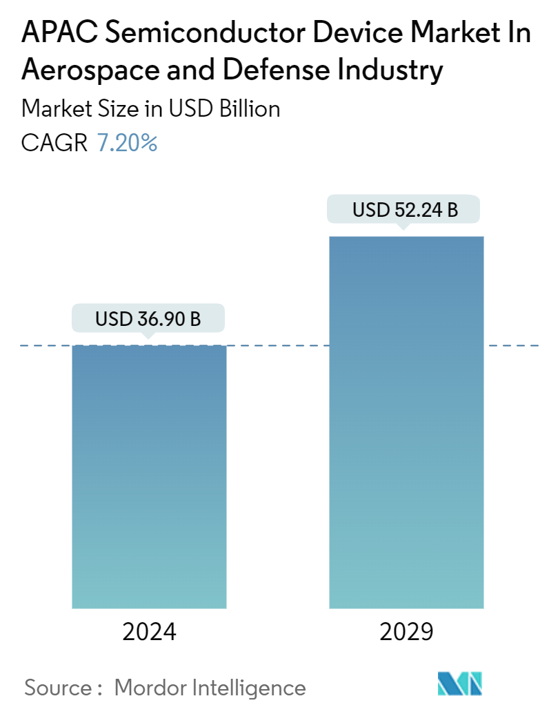 APAC Semiconductor Device Market In Aerospace & Defense Industry Summary