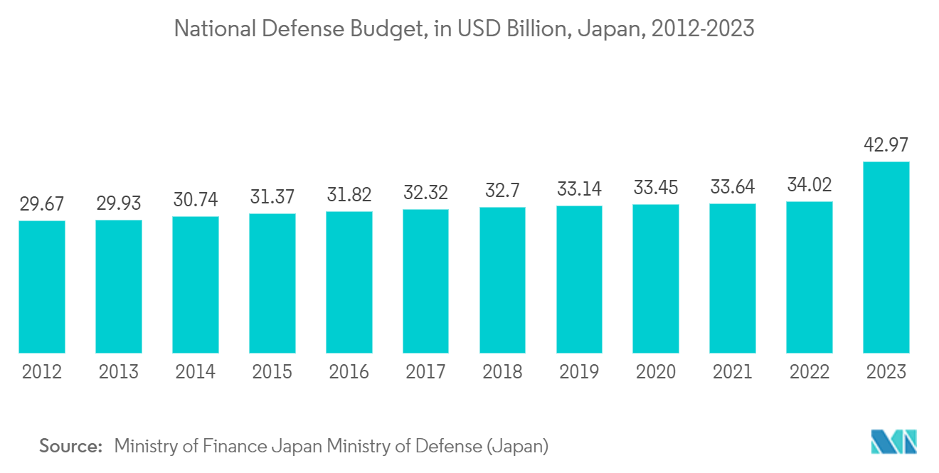 APAC Semiconductor Device Market: National Defense Budget, in USD Billion, Japan, 2012-2023