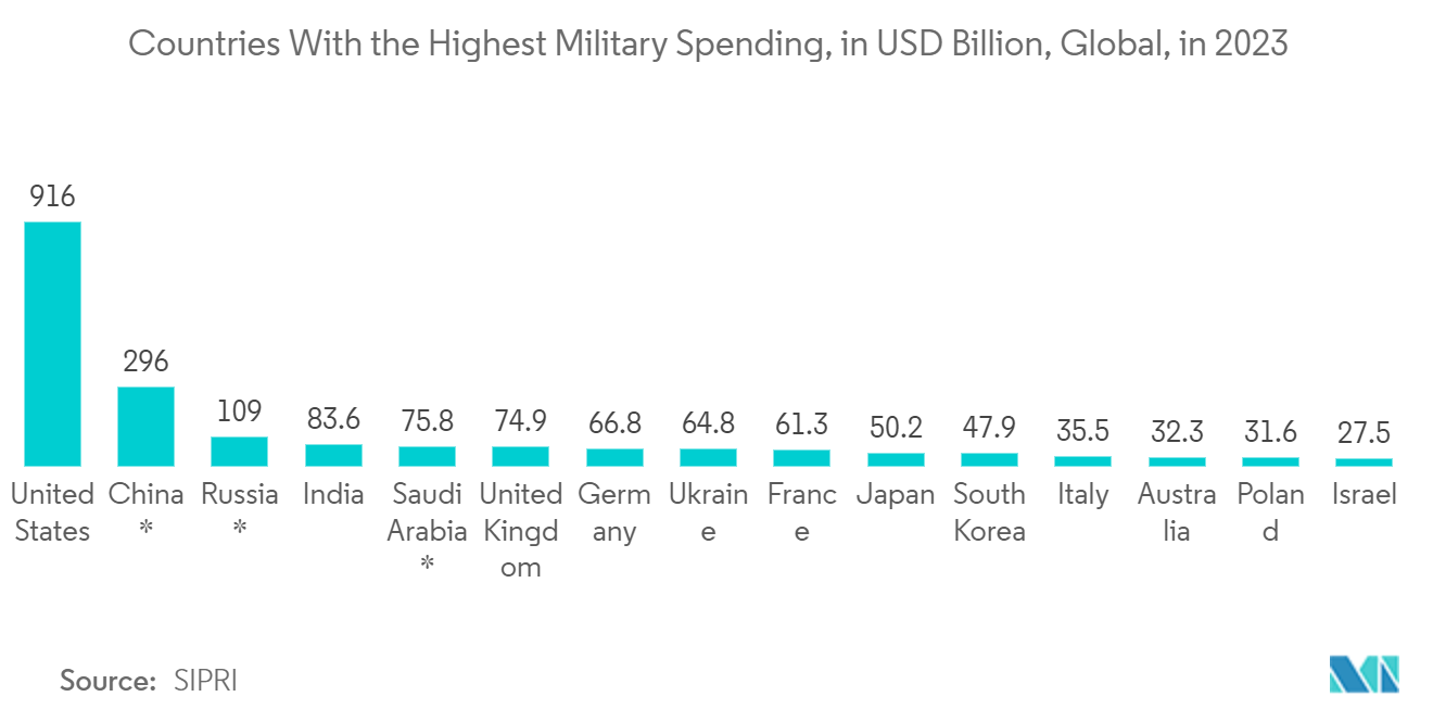 APAC Semiconductor Device Market: Countries With the Highest Military Spending, in USD Billion, Global, in 2023 