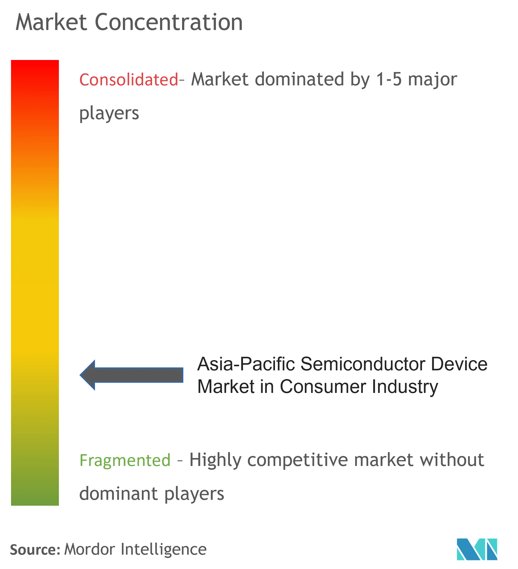 APAC Semiconductor Device Market In Aerospace & Defense Industry Concentration