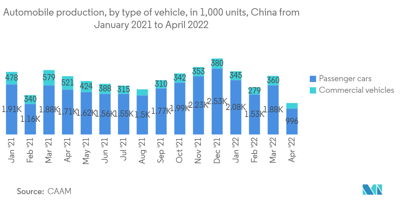 アジア太平洋地域の半導体デバイス市場2021年1月から2022年4月までの中国の自動車生産台数（車種別、1,000台あたり