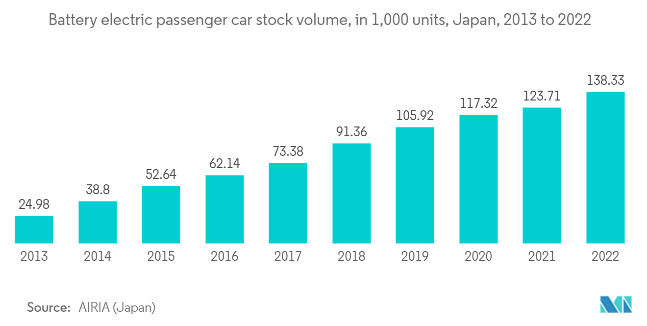 アジア太平洋地域の半導体デバイス市場電池式電気乗用車の在庫台数（1,000台）：日本、2013年～2022年