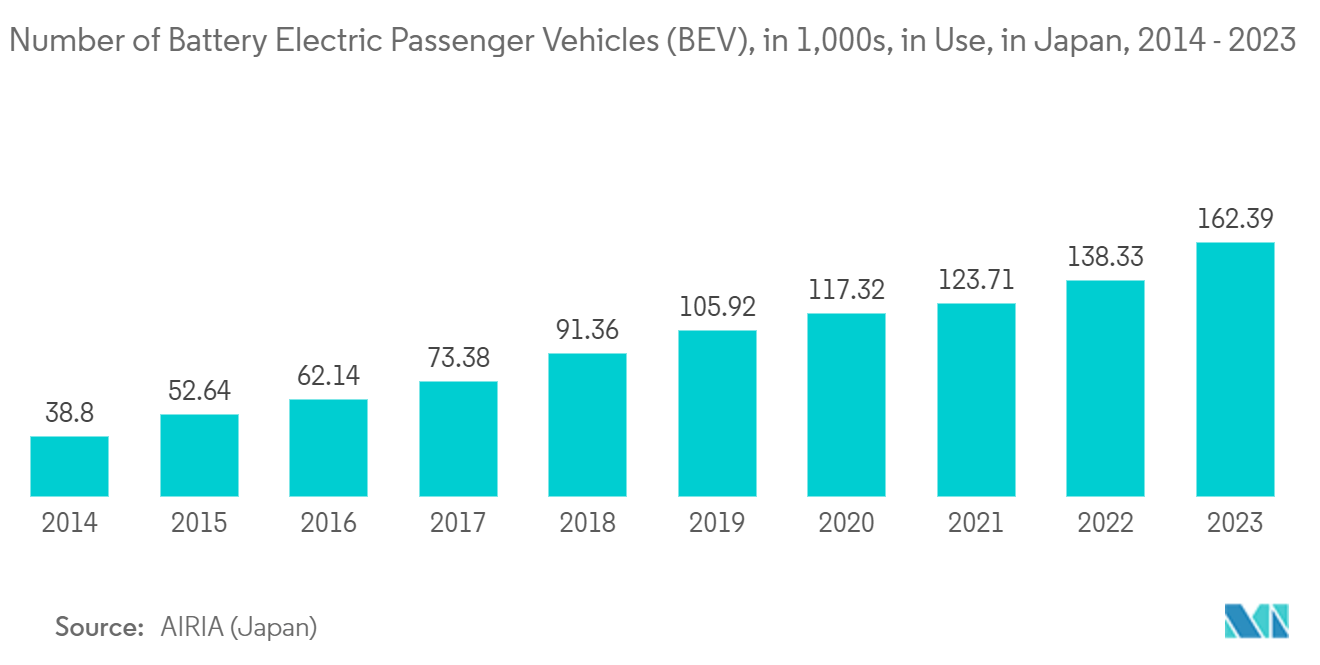 Asia-Pacific Semiconductor Device Market: Automobile production, by type of vehicle, in 1,000 units, China from January 2021 to April 2022