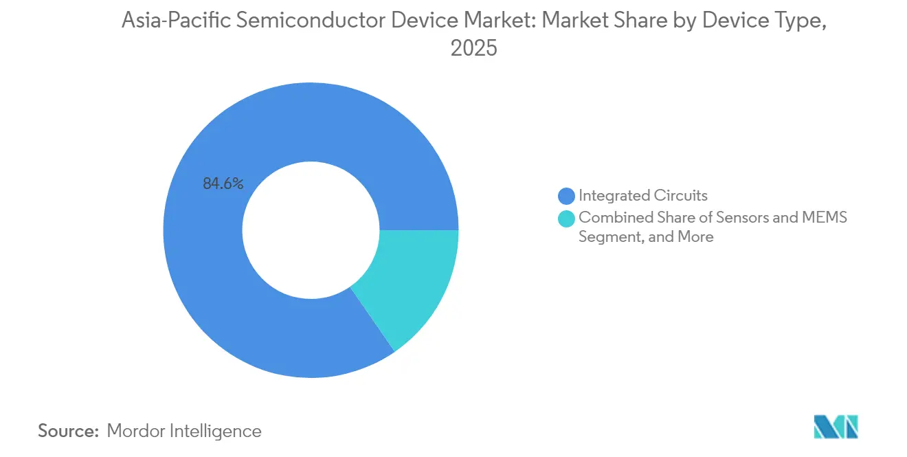 Asia-Pacific Semiconductor Device Market: Market Share by Device Type, 2025