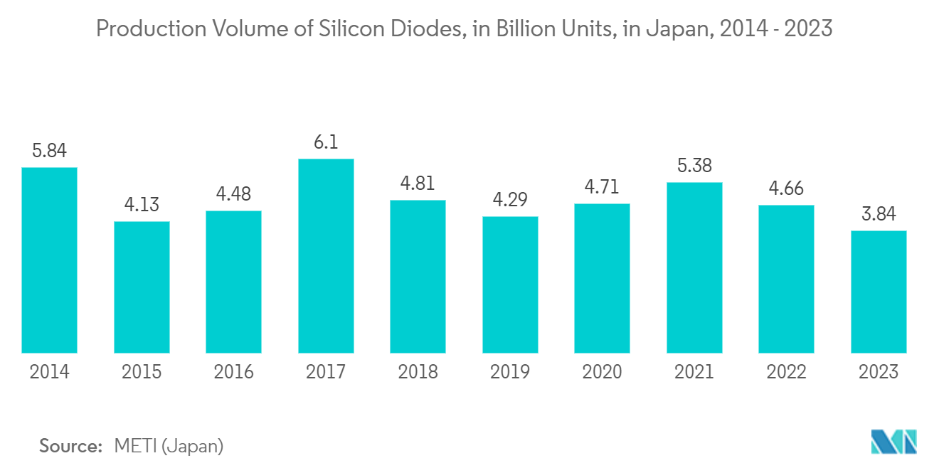 Asia-Pacific Semiconductor Diode Market - Production volume of diodes in billion pieces, Taiwan ,2018-2022