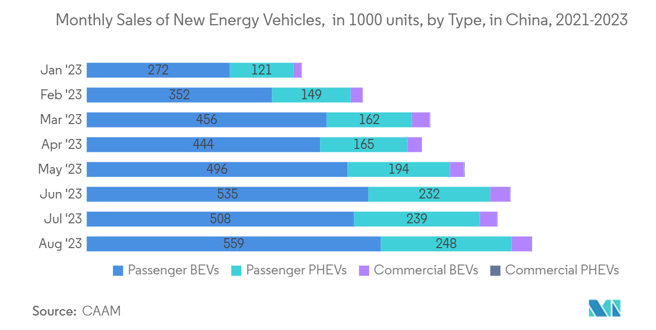 Asia-Pacific Semiconductor Diode Market - Monthly sales volume of new energy vehicles by type, in 100 Units, China, 2022