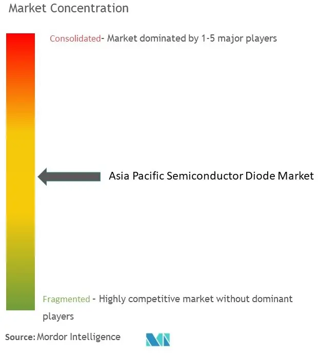 Asia-Pacific Semiconductor Diode Market Conc.jpg