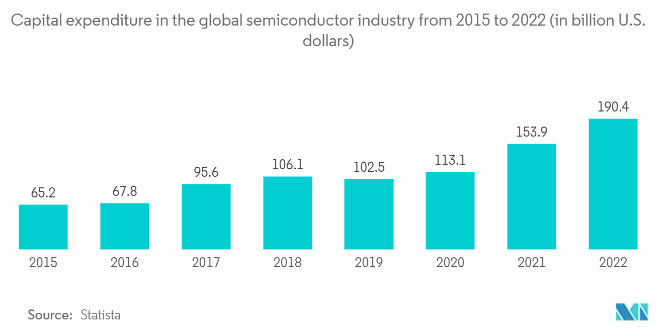 Asia-Pacific Semiconductor Etch Equipment Market