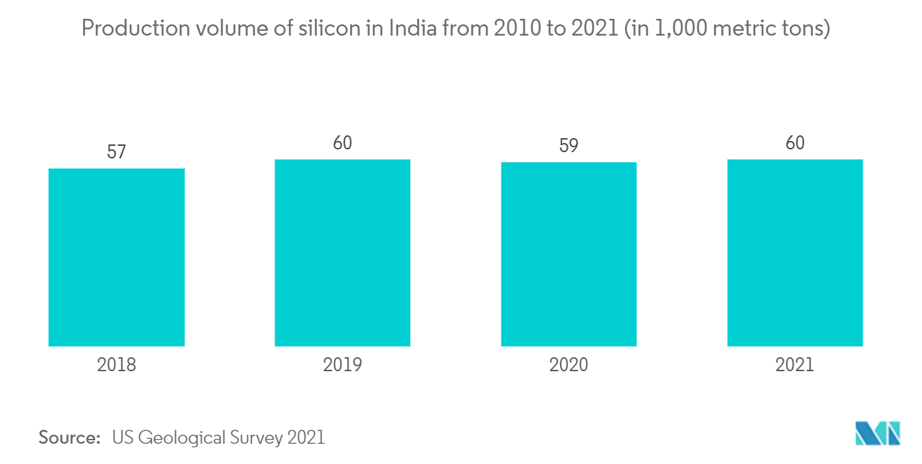 Asia-Pacific Semiconductor Materials Market: Production volume of silicon in India from 2010 to 2021 (in 1,000 metric tons)