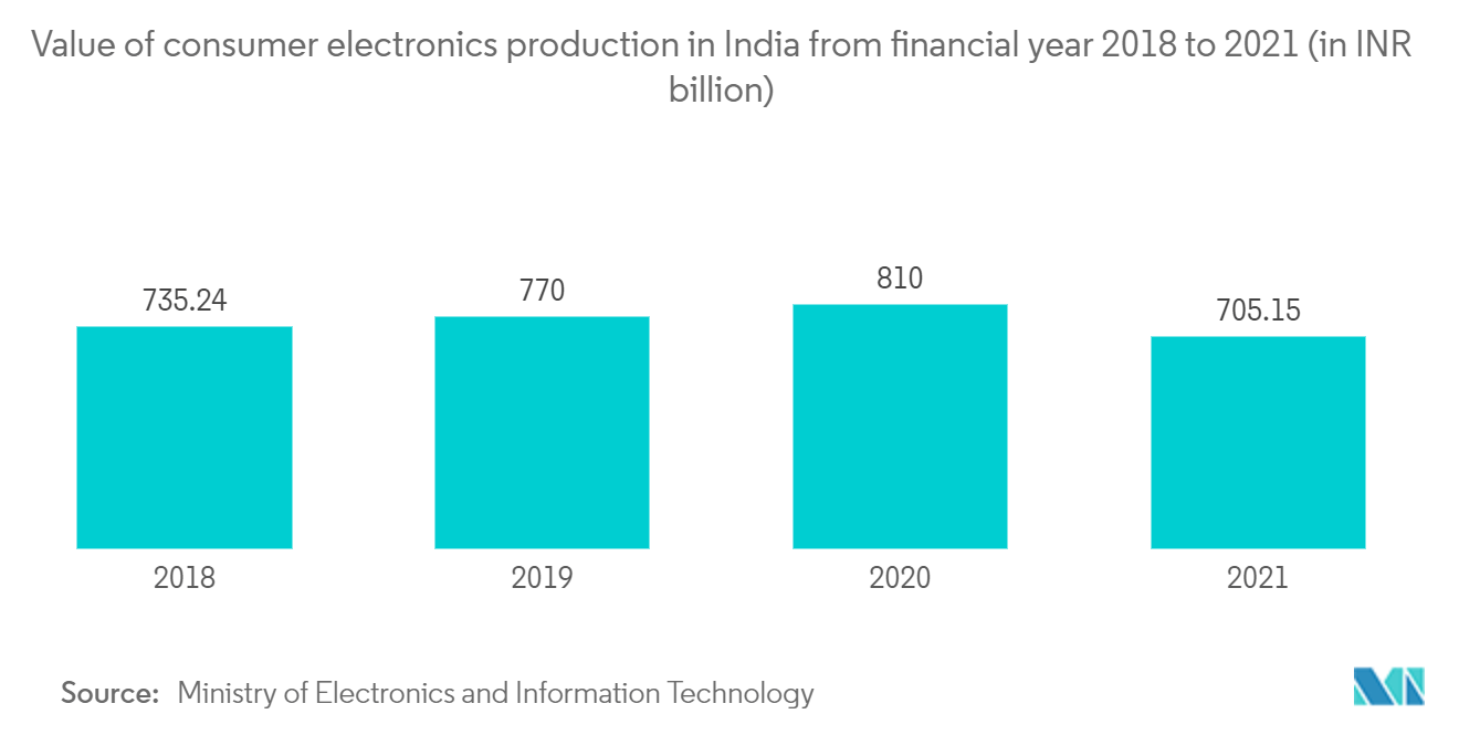 アジア太平洋地域の半導体材料市場インドにおける2018～2021年度の民生用電子機器生産額（単位：INR billion）