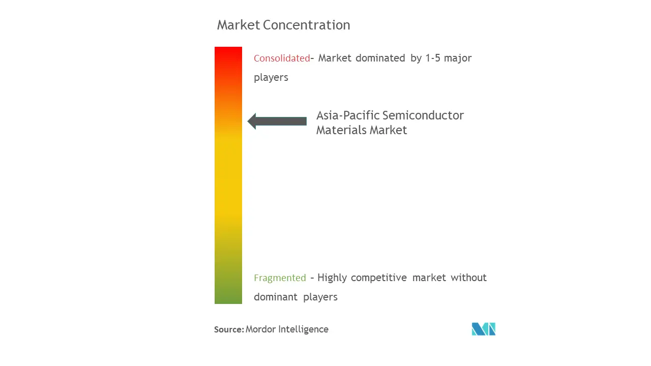 アジア太平洋地域の半導体材料市場集中度