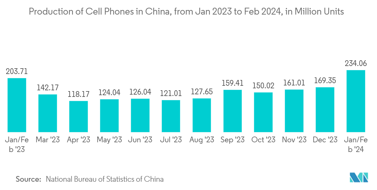 Mercado de memoria semiconductora de Asia Pacífico producción de teléfonos celulares en China, de enero de 2023 a febrero de 2024, en millones de unidades