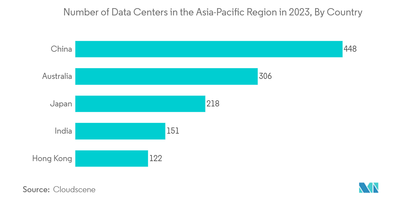 Mercado de memorias de semiconductores de Asia Pacífico número de centros de datos en la región de Asia-Pacífico en 2023, por país