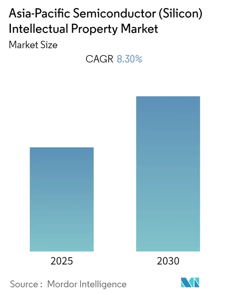 Asia Pacific Semiconductor (Silicon) Intellectual Property Market