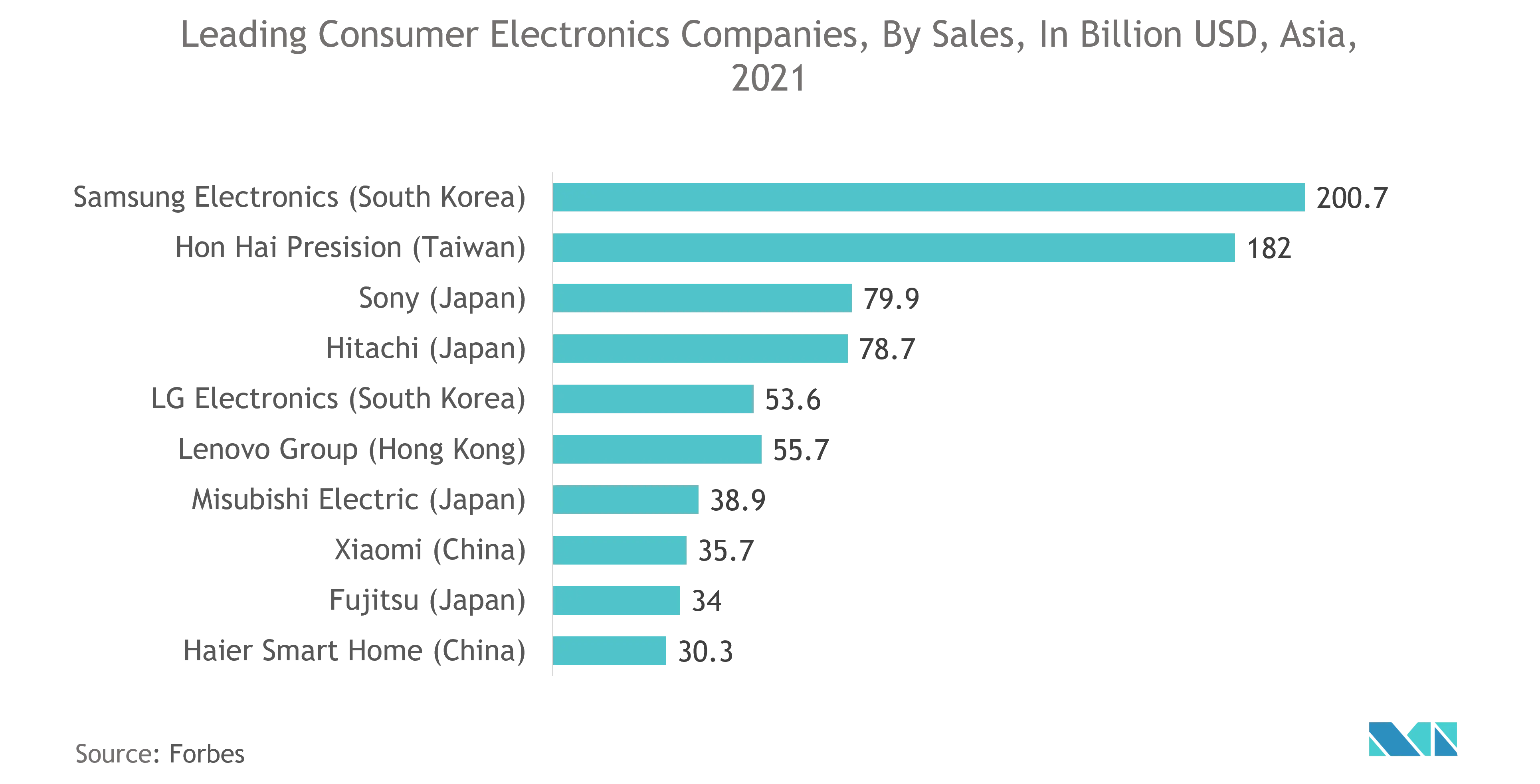 Asia Pacific Semiconductor (Silicon) Intellectual Property Market