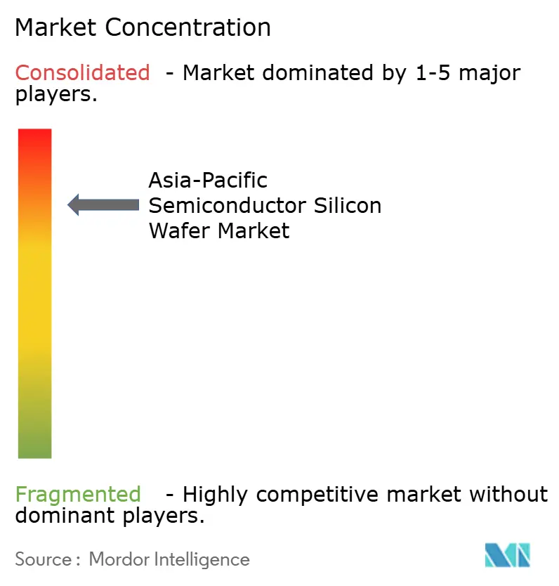 Asia-Pacific Semiconductor Silicon Wafer Market Concentration