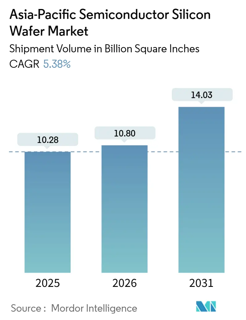 Asia-Pacific Semiconductor Silicon Wafer Market Summary