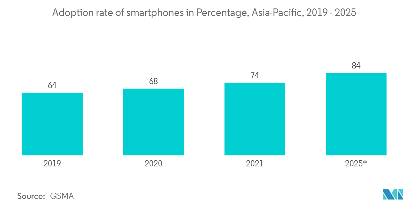 アジア太平洋地域のセンサー市場スマートフォンの普及率（割合）（アジア太平洋地域）：2019年～2025年*年 