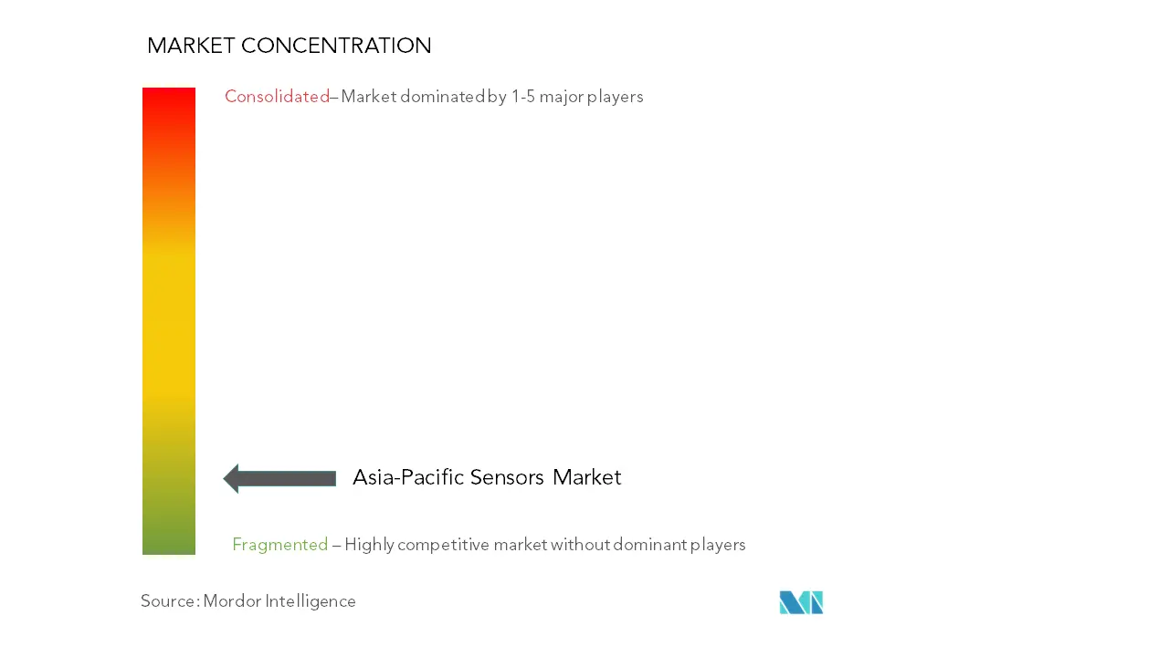 アジア太平洋地域のセンサー市場の集中度