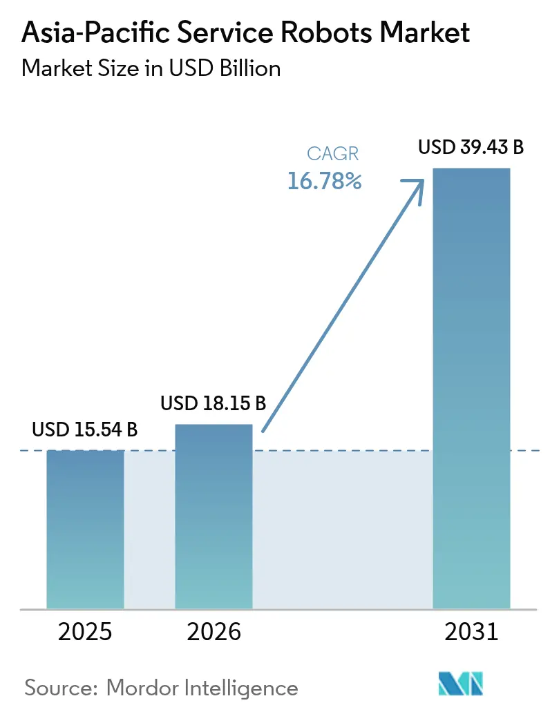 Asia-Pacific Service Robots Market Summary
