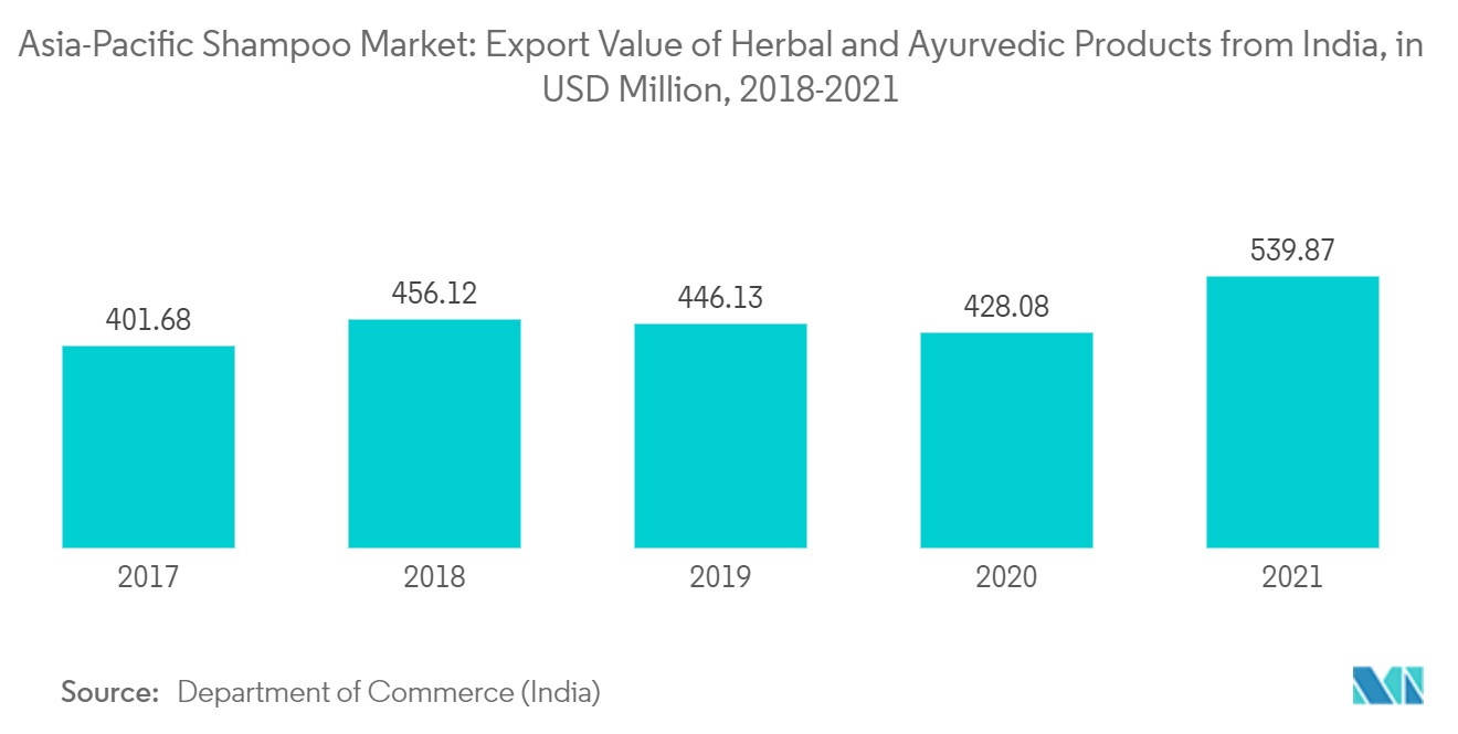 سوق الشامبو في آسيا والمحيط الهادئ قيمة تصدير المنتجات العشبية والأيورفيدا من الهند، بمليون دولار أمريكي، 2018-2021