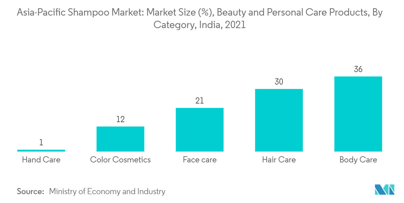 سوق الشامبو في آسيا والمحيط الهادئ حجم السوق (٪)، منتجات التجميل والعناية الشخصية، حسب الفئة، الهند، 2021