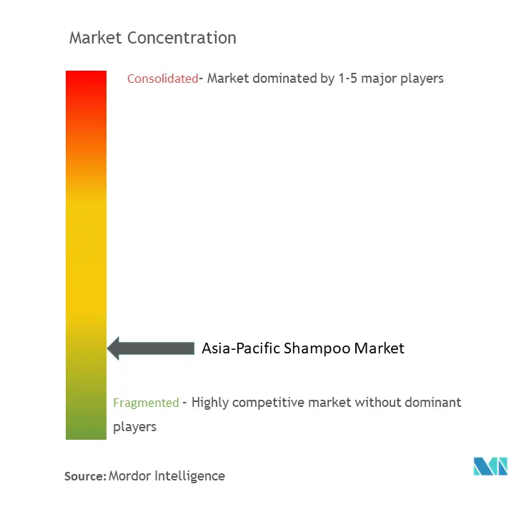 Asia-Pacific Shampoo Market Concentration