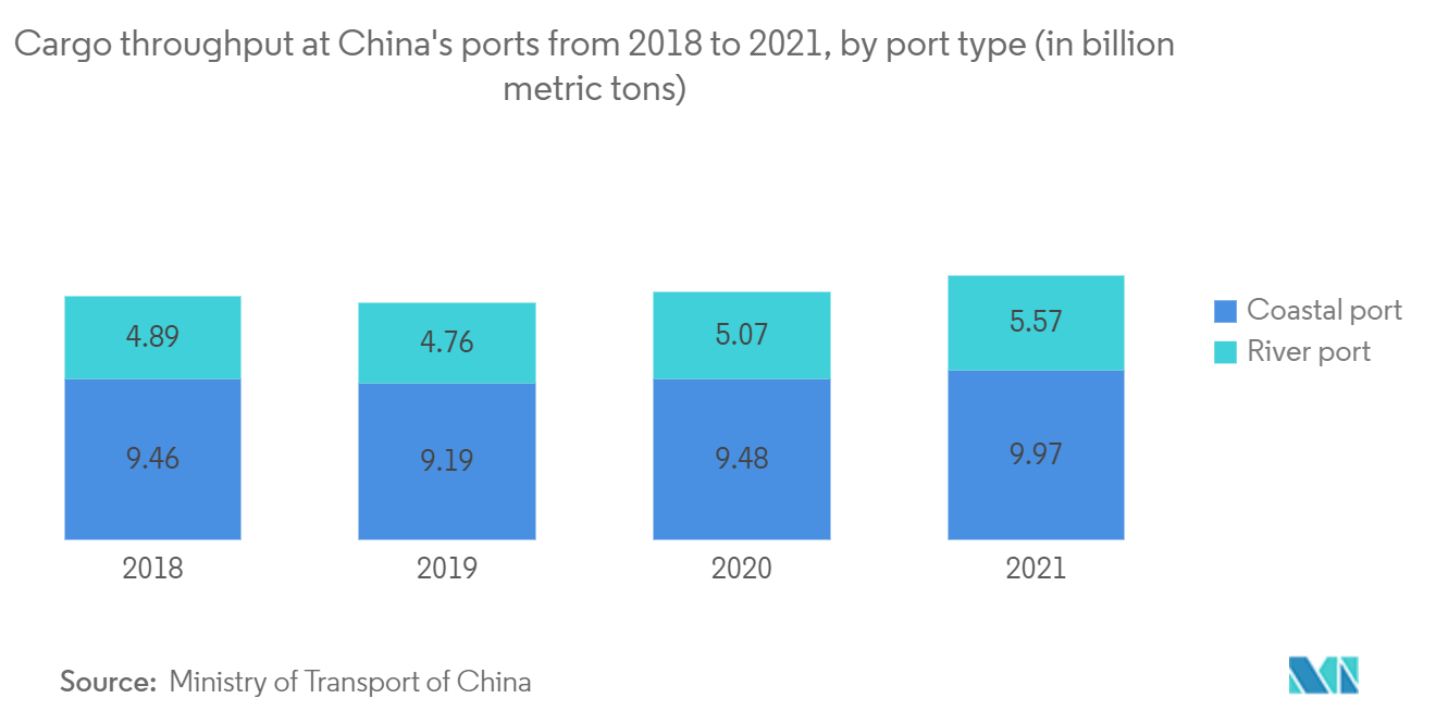 アジア太平洋海運代理店サービス市場-2018年から2021年までの中国港湾における港湾タイプ別貨物取扱量（単位：億トン）
