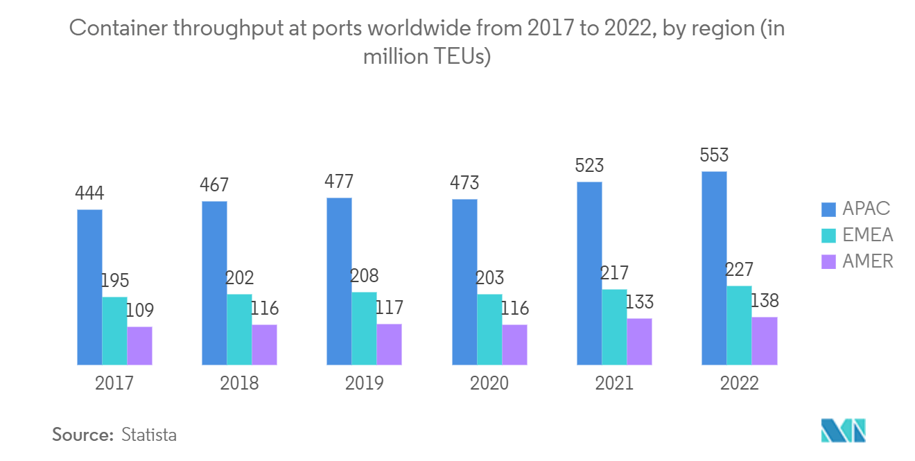 Asia-Pacific Shipping Agency Services Market -  Container throughput at ports worldwide