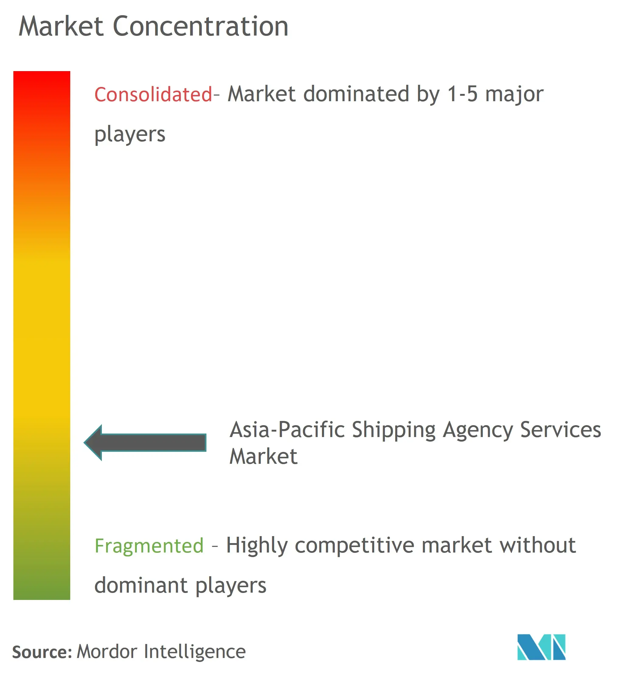 アジア太平洋海運代理店市場の集中度