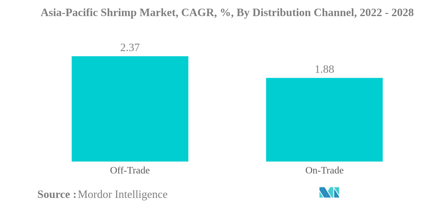 Asia-Pacific Shrimp Market: Asia-Pacific Shrimp Market, CAGR, %, By Distribution Channel, 2022 - 2028